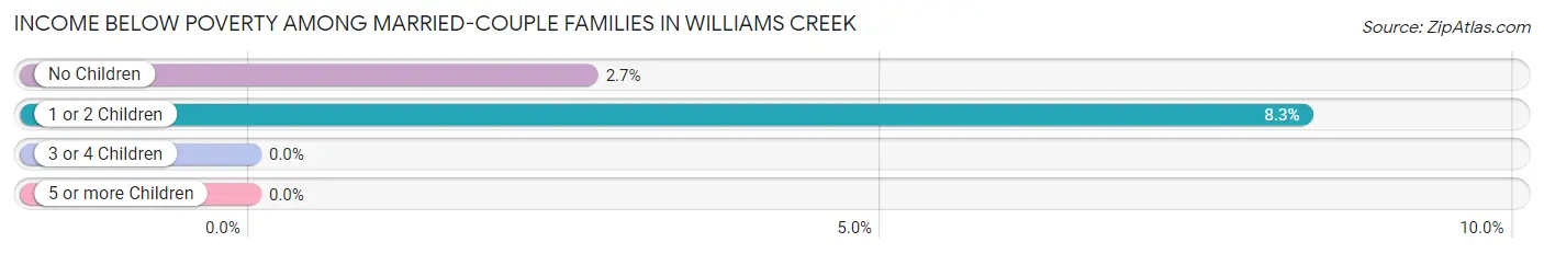 Income Below Poverty Among Married-Couple Families in Williams Creek