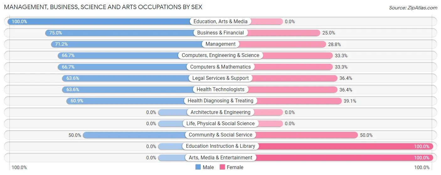 Management, Business, Science and Arts Occupations by Sex in Williams Creek