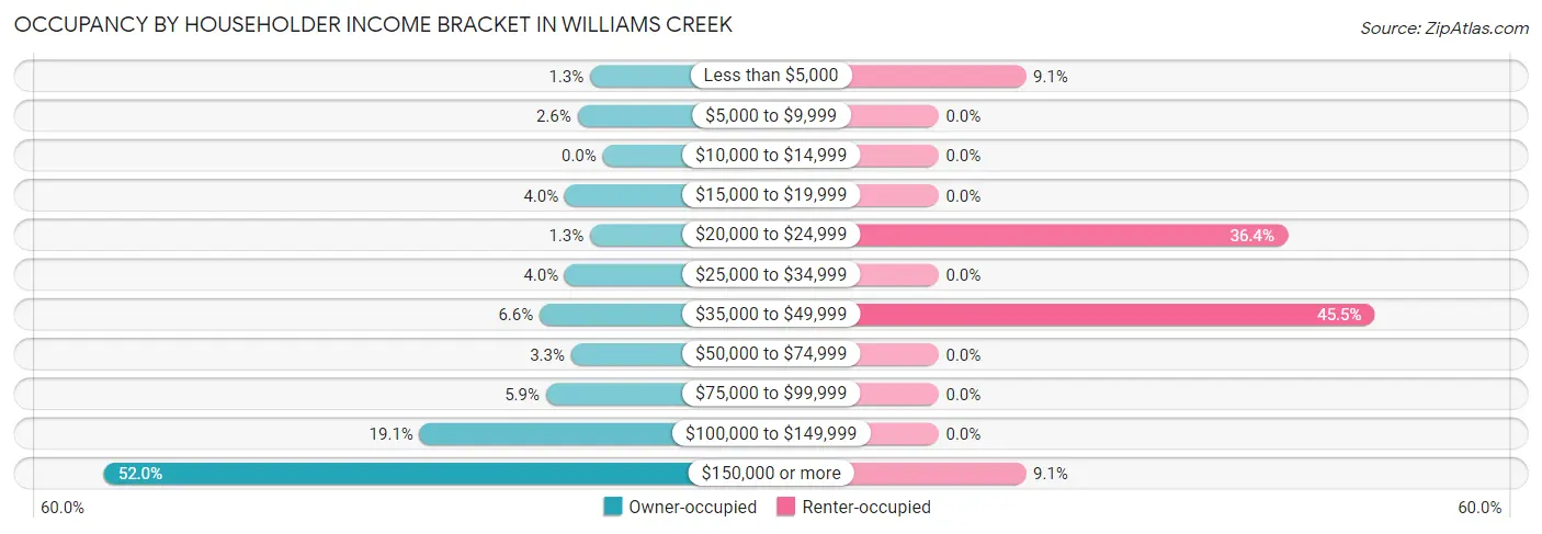 Occupancy by Householder Income Bracket in Williams Creek