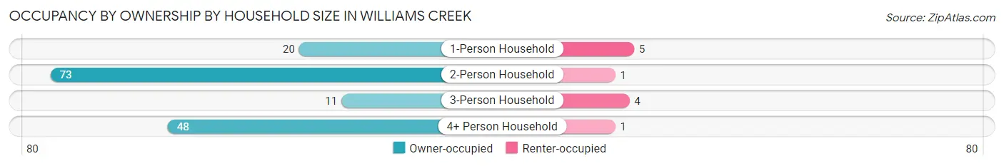 Occupancy by Ownership by Household Size in Williams Creek