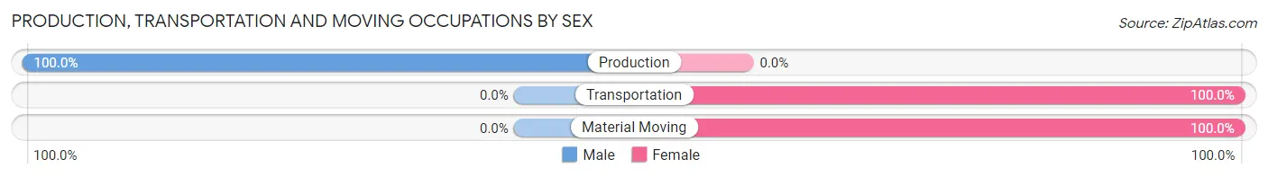 Production, Transportation and Moving Occupations by Sex in Williams Creek