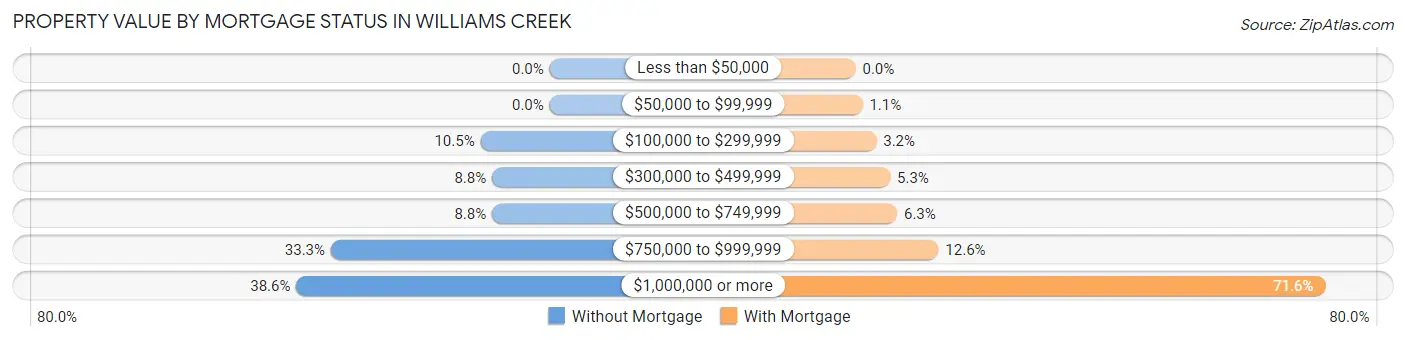 Property Value by Mortgage Status in Williams Creek