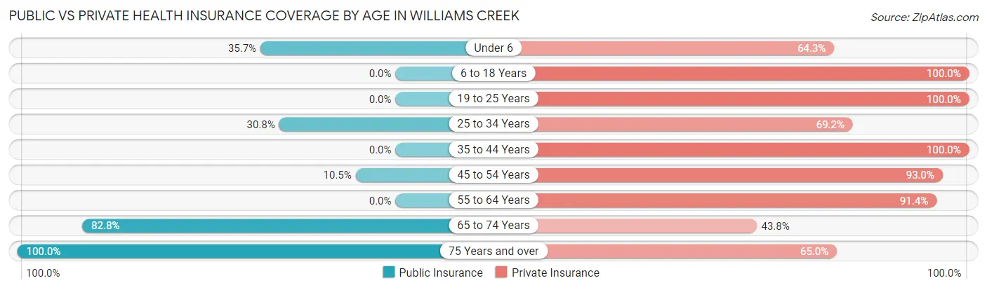 Public vs Private Health Insurance Coverage by Age in Williams Creek