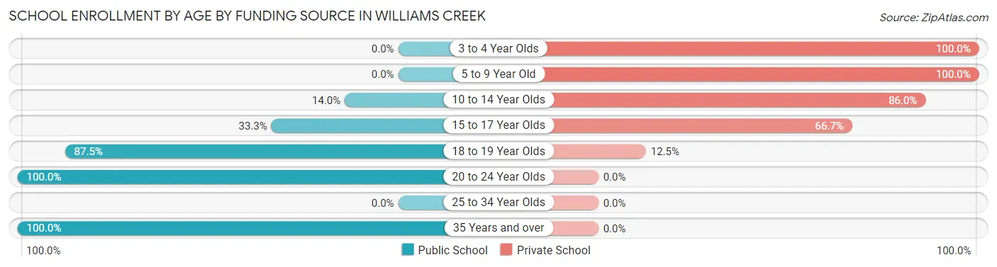 School Enrollment by Age by Funding Source in Williams Creek