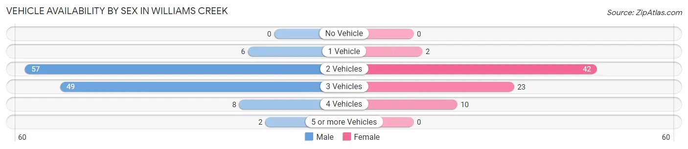 Vehicle Availability by Sex in Williams Creek