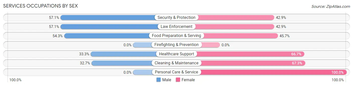 Services Occupations by Sex in Williamsport