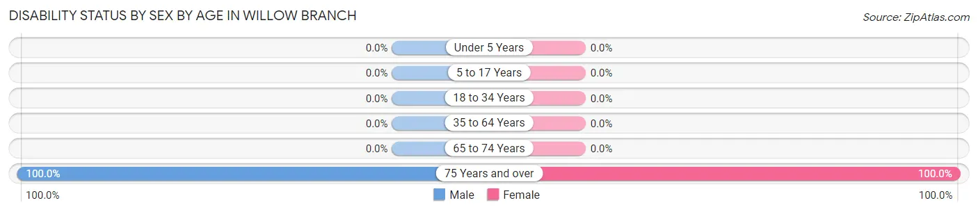 Disability Status by Sex by Age in Willow Branch