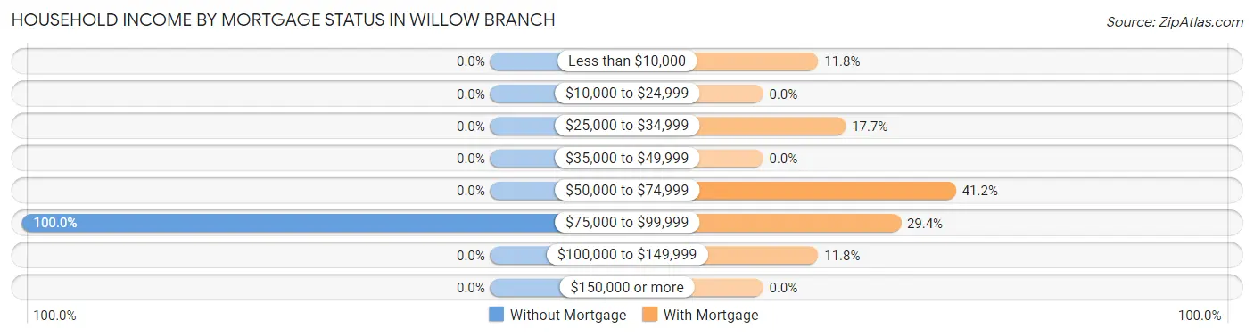 Household Income by Mortgage Status in Willow Branch