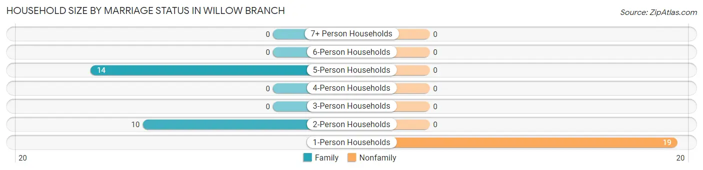 Household Size by Marriage Status in Willow Branch