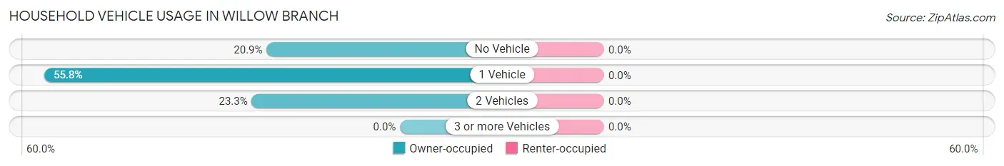 Household Vehicle Usage in Willow Branch