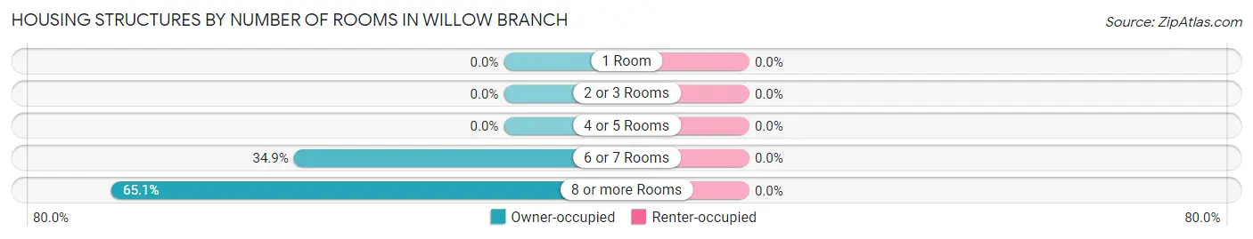 Housing Structures by Number of Rooms in Willow Branch