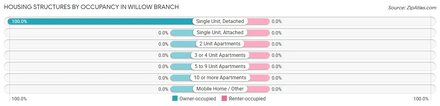 Housing Structures by Occupancy in Willow Branch
