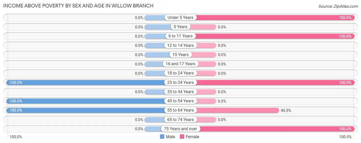Income Above Poverty by Sex and Age in Willow Branch