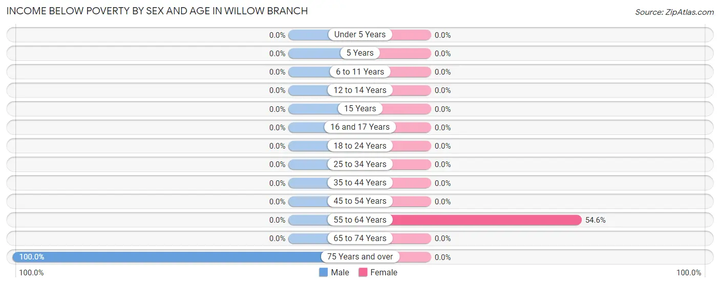 Income Below Poverty by Sex and Age in Willow Branch