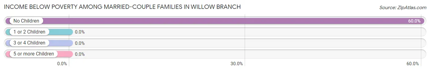 Income Below Poverty Among Married-Couple Families in Willow Branch