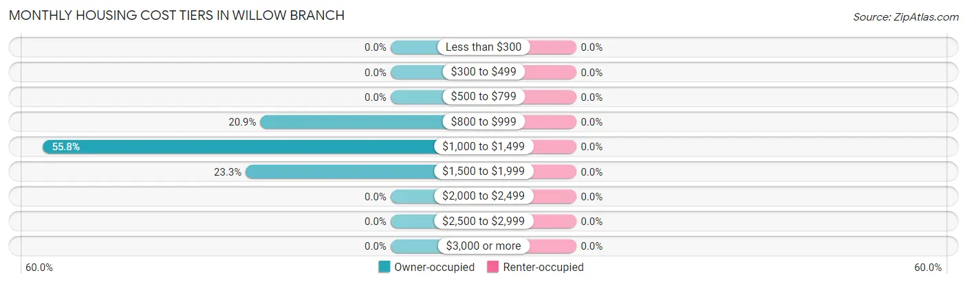 Monthly Housing Cost Tiers in Willow Branch