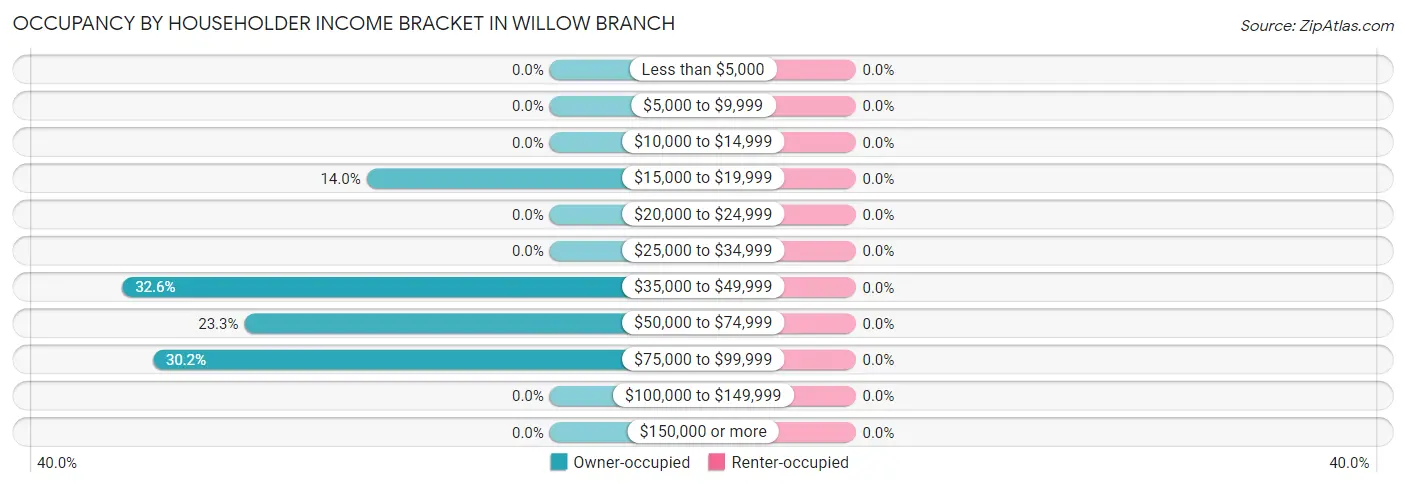 Occupancy by Householder Income Bracket in Willow Branch
