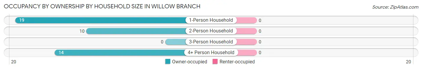 Occupancy by Ownership by Household Size in Willow Branch