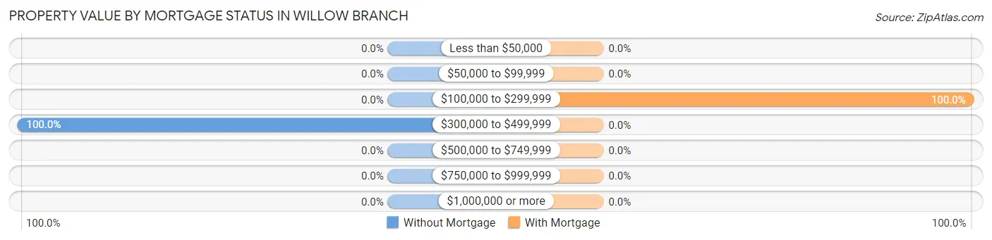 Property Value by Mortgage Status in Willow Branch