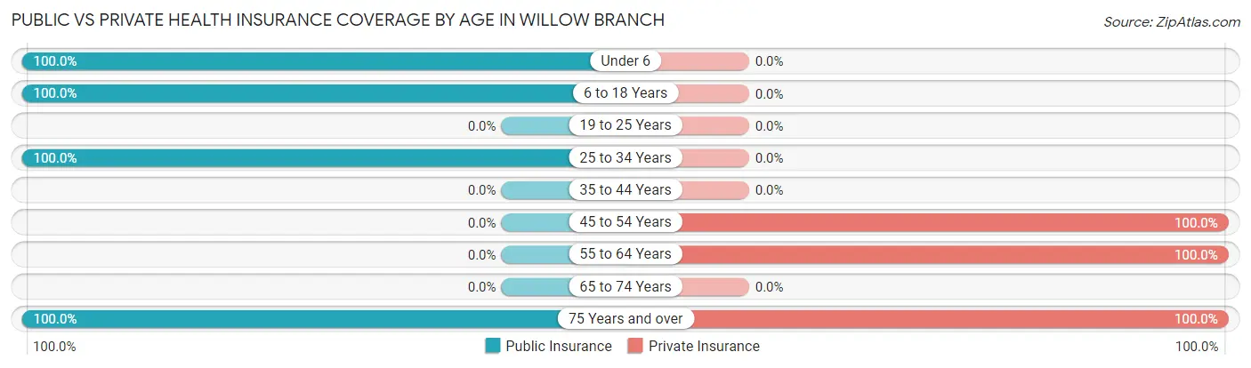Public vs Private Health Insurance Coverage by Age in Willow Branch