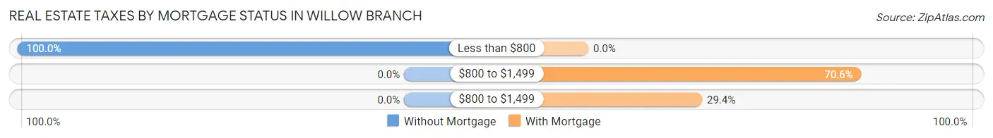 Real Estate Taxes by Mortgage Status in Willow Branch