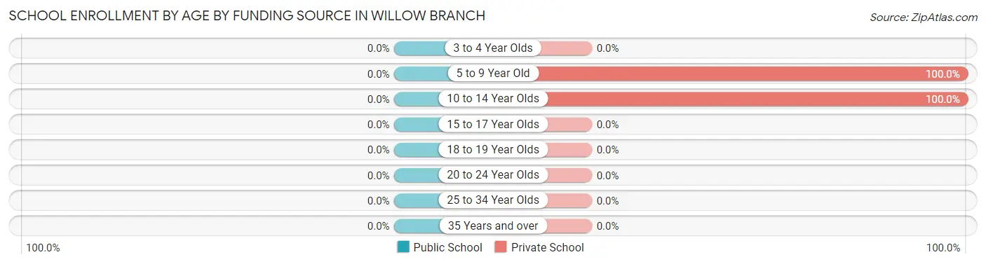 School Enrollment by Age by Funding Source in Willow Branch