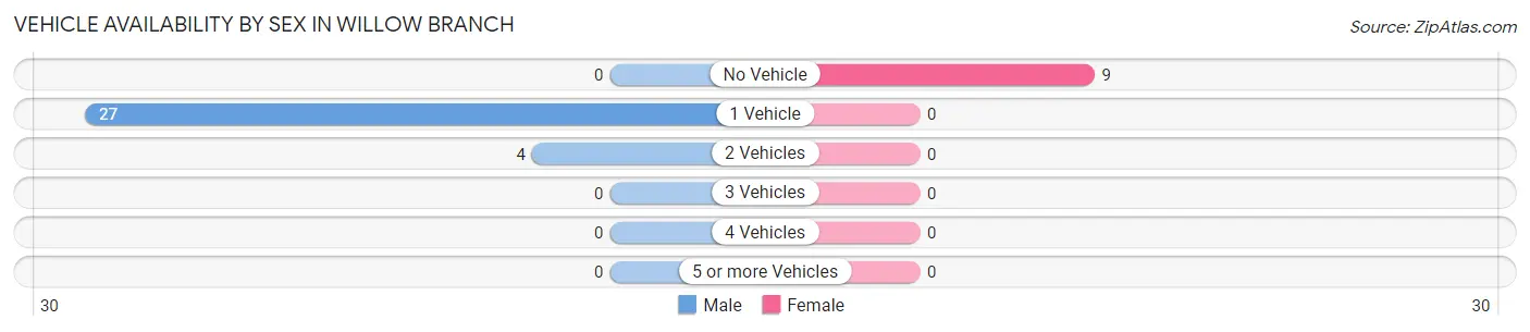 Vehicle Availability by Sex in Willow Branch