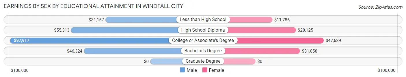 Earnings by Sex by Educational Attainment in Windfall City