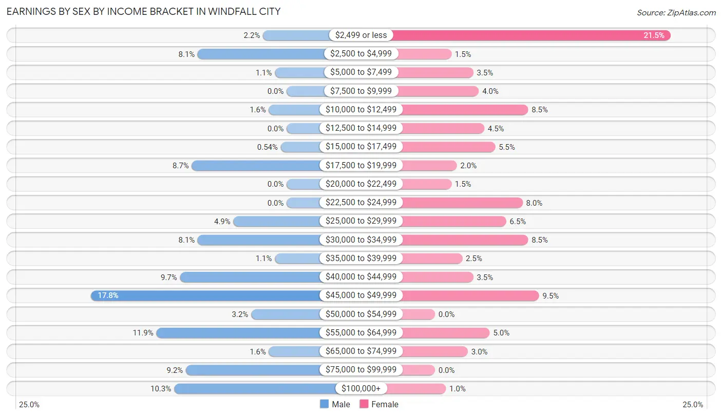Earnings by Sex by Income Bracket in Windfall City