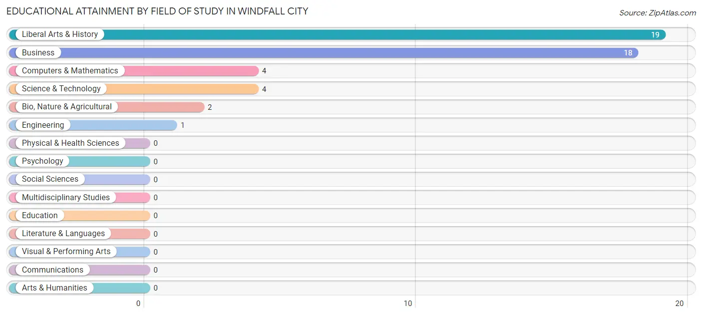 Educational Attainment by Field of Study in Windfall City