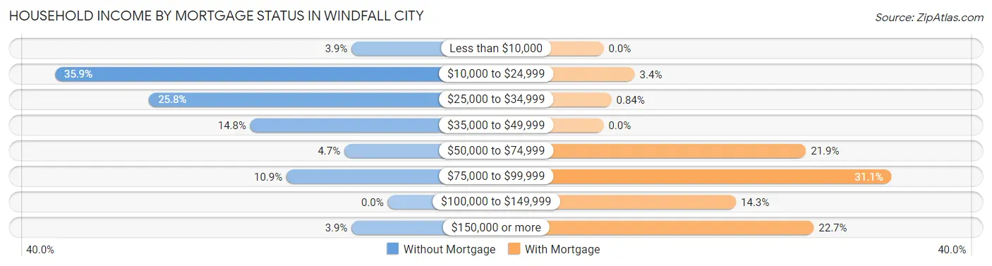 Household Income by Mortgage Status in Windfall City