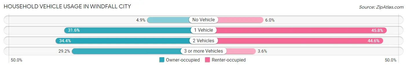 Household Vehicle Usage in Windfall City