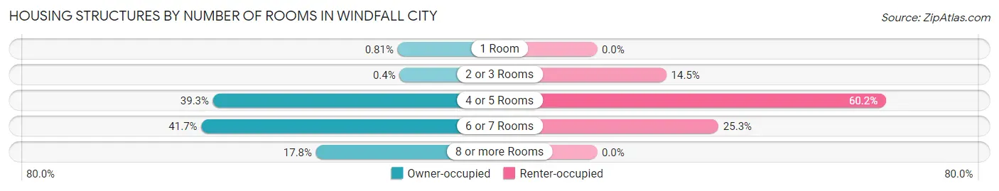 Housing Structures by Number of Rooms in Windfall City