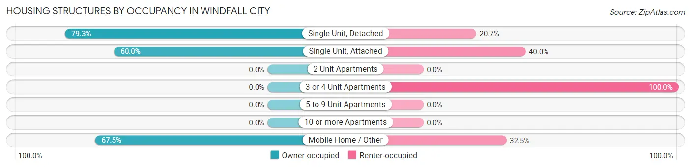 Housing Structures by Occupancy in Windfall City