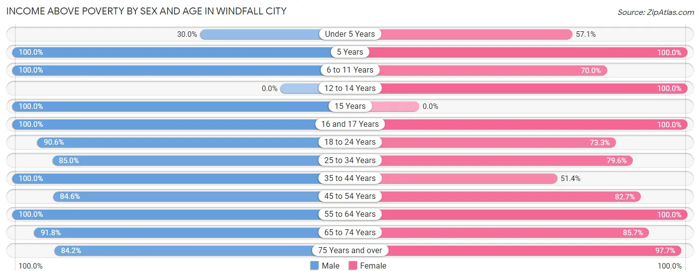 Income Above Poverty by Sex and Age in Windfall City
