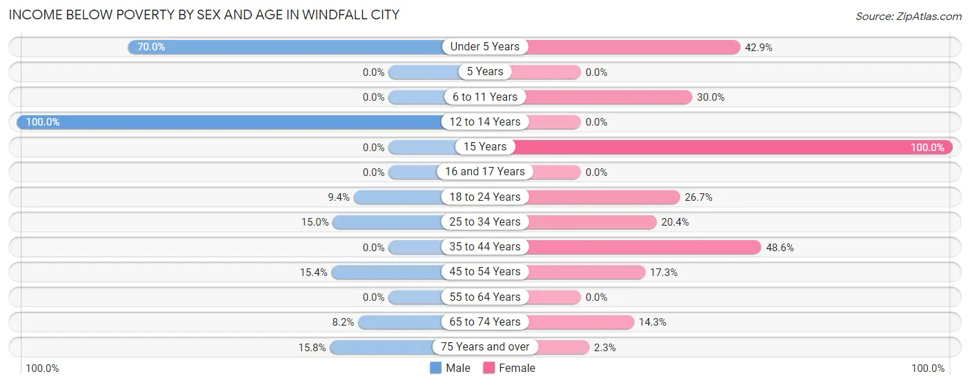 Income Below Poverty by Sex and Age in Windfall City