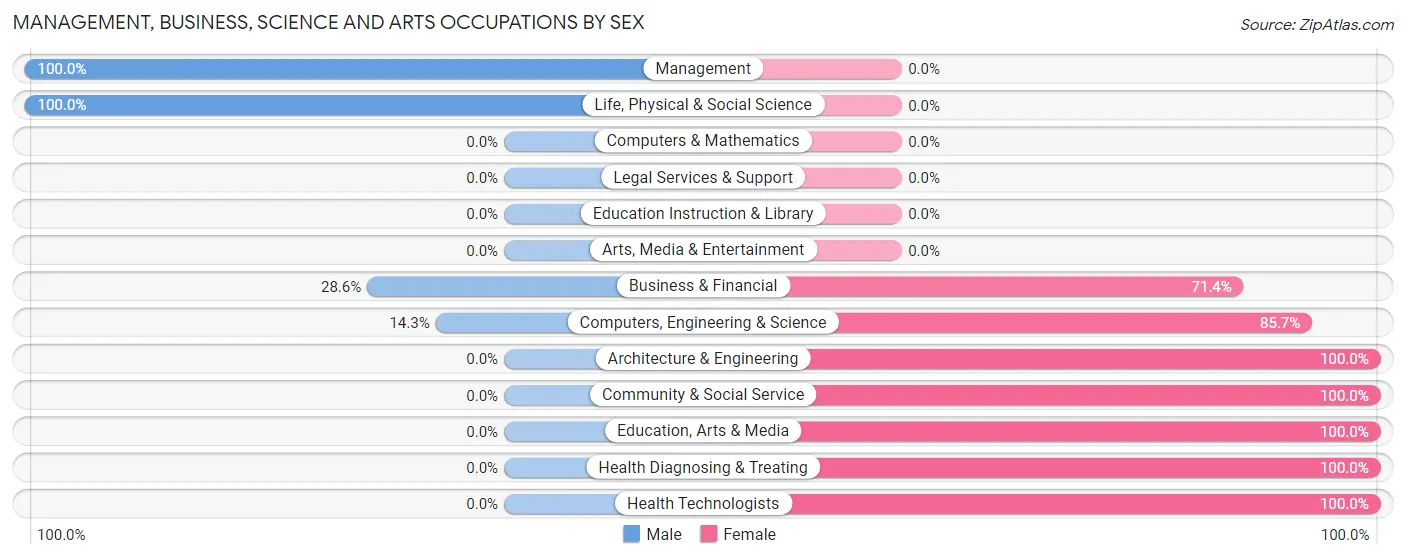 Management, Business, Science and Arts Occupations by Sex in Windfall City
