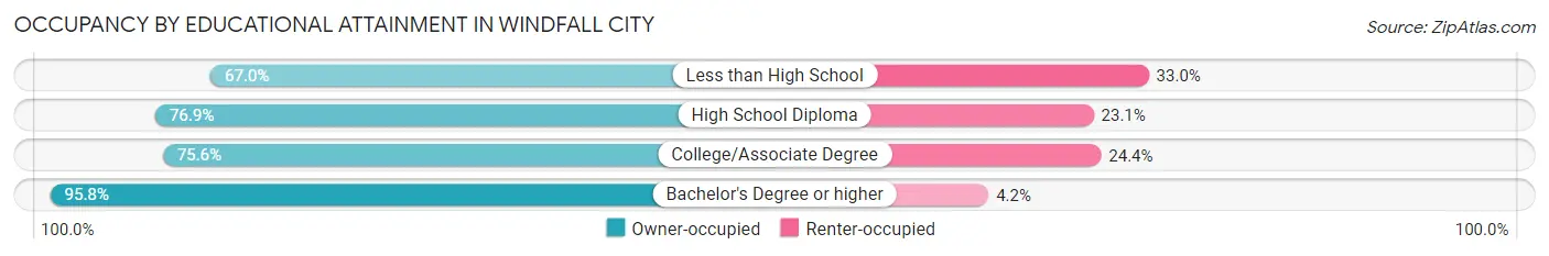 Occupancy by Educational Attainment in Windfall City