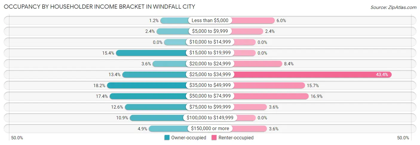 Occupancy by Householder Income Bracket in Windfall City