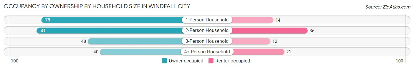 Occupancy by Ownership by Household Size in Windfall City
