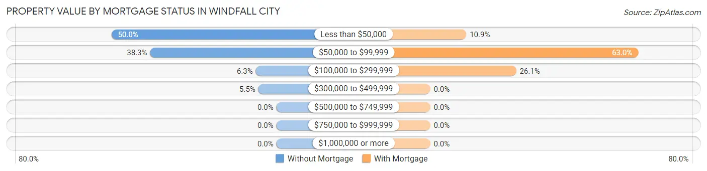 Property Value by Mortgage Status in Windfall City