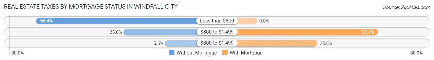 Real Estate Taxes by Mortgage Status in Windfall City