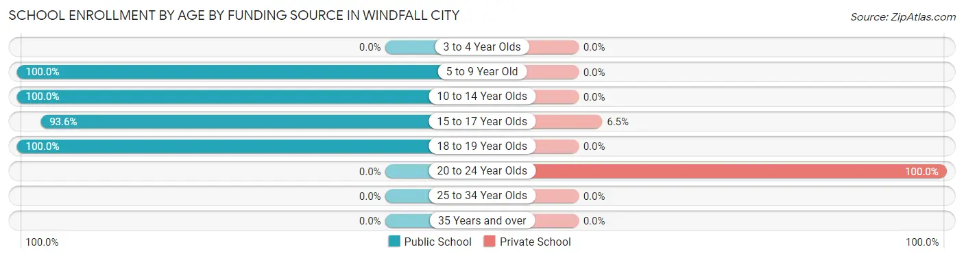 School Enrollment by Age by Funding Source in Windfall City