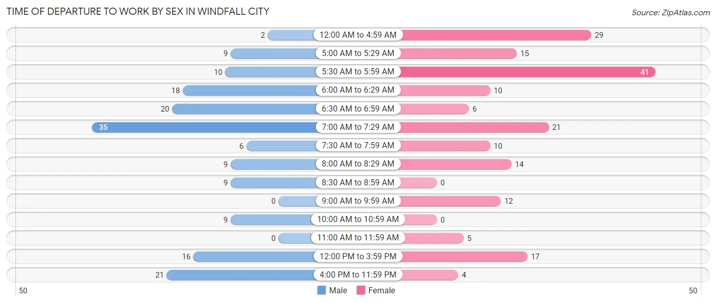 Time of Departure to Work by Sex in Windfall City