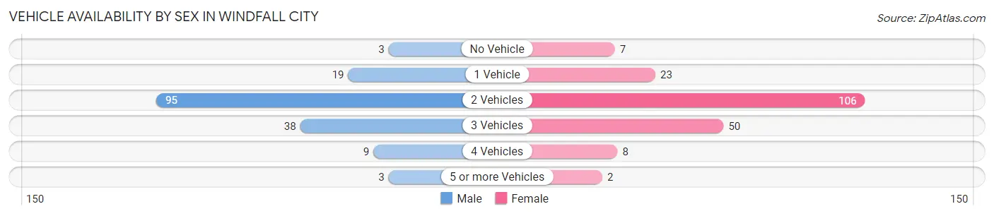 Vehicle Availability by Sex in Windfall City
