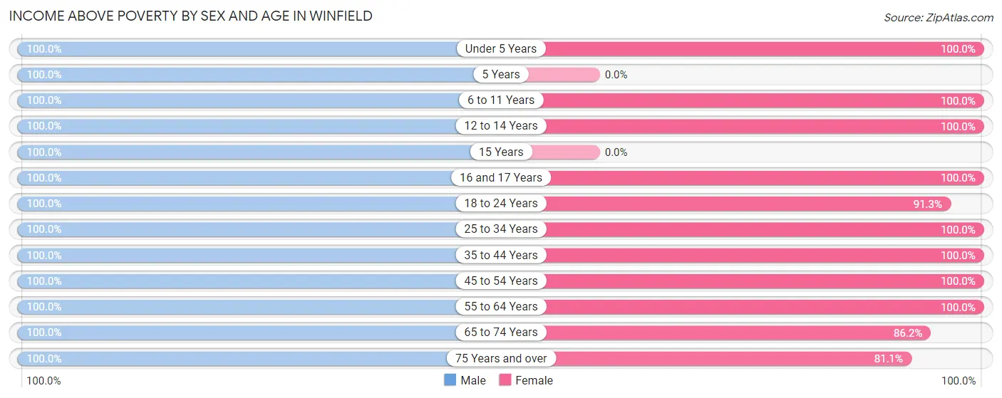 Income Above Poverty by Sex and Age in Winfield