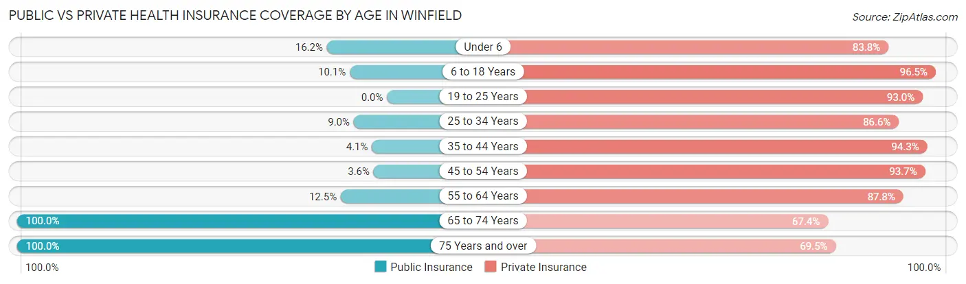Public vs Private Health Insurance Coverage by Age in Winfield
