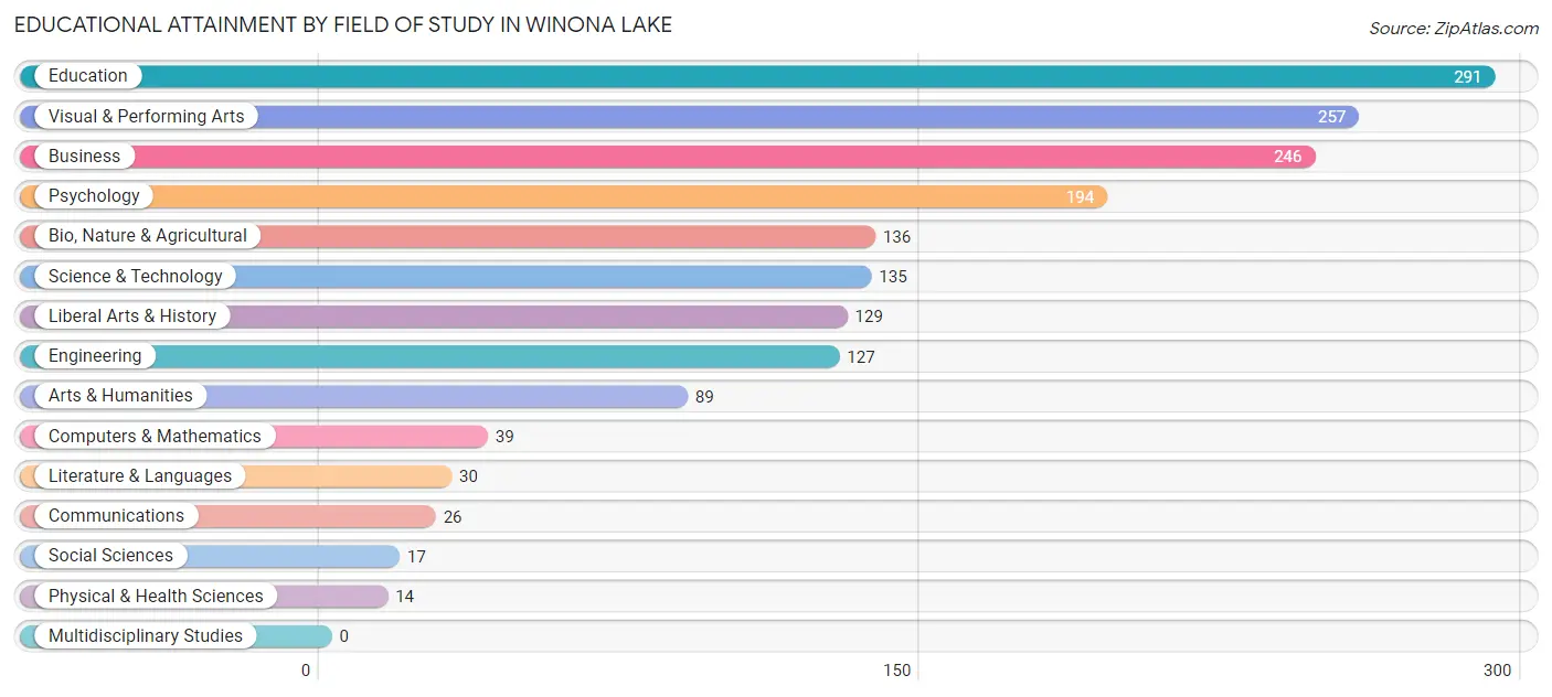 Educational Attainment by Field of Study in Winona Lake