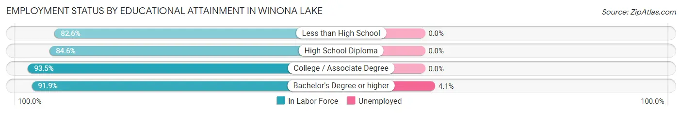 Employment Status by Educational Attainment in Winona Lake
