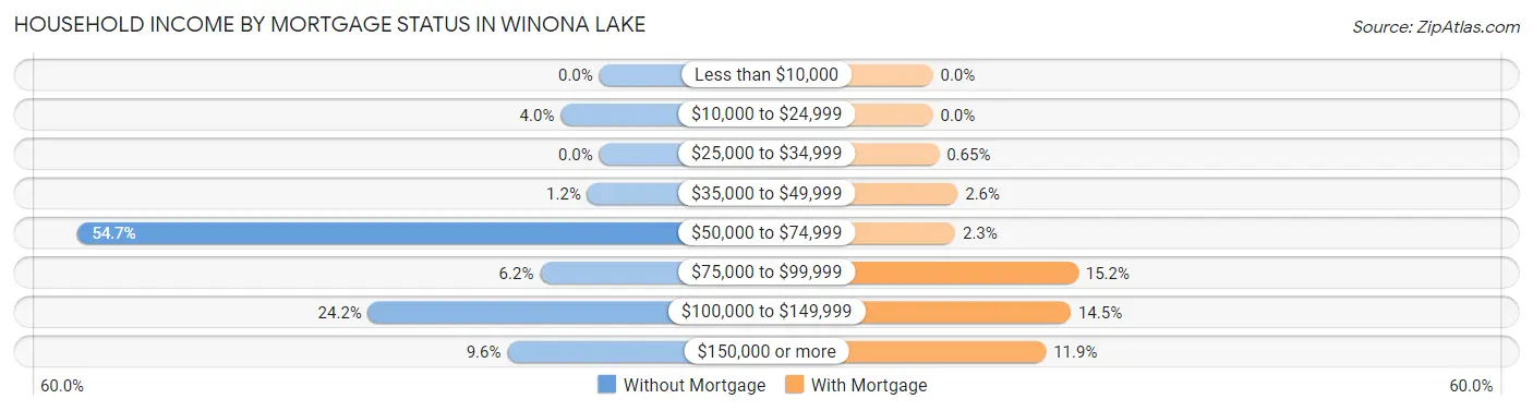 Household Income by Mortgage Status in Winona Lake